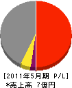 柳沢建設 損益計算書 2011年5月期