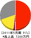 山田工務店 損益計算書 2011年5月期