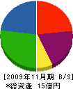 中原工業 貸借対照表 2009年11月期