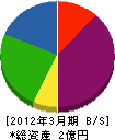 日本炉機工業 貸借対照表 2012年3月期