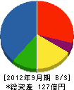 浅海電気 貸借対照表 2012年9月期