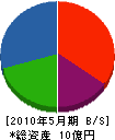 日本パイピング工業 貸借対照表 2010年5月期