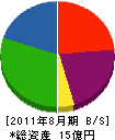 日本ジッコウ 貸借対照表 2011年8月期