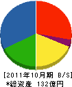 西井塗料産業 貸借対照表 2011年10月期