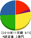 小寺工務店 貸借対照表 2010年11月期
