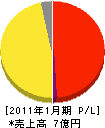 関西ハウス工業 損益計算書 2011年1月期