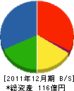 ヰセキ北海道 貸借対照表 2011年12月期
