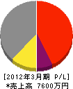 大川実業 損益計算書 2012年3月期