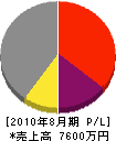 磐田重建 損益計算書 2010年8月期