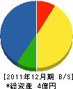 竹内 貸借対照表 2011年12月期