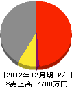 菅野建設 損益計算書 2012年12月期