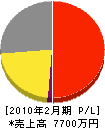 京栄 損益計算書 2010年2月期