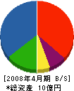 長野ポンプ 貸借対照表 2008年4月期