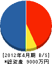 東京モール工業 貸借対照表 2012年4月期