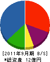 大阪エアコン 貸借対照表 2011年9月期