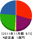 吉田興業 貸借対照表 2011年11月期