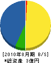 三島建設 貸借対照表 2010年8月期