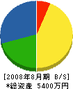 大津重機 貸借対照表 2008年8月期