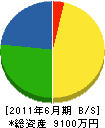 岸田建設 貸借対照表 2011年6月期