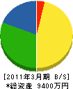 石田組土建 貸借対照表 2011年3月期