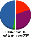 ヤマト工業所 貸借対照表 2010年7月期