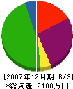 竹部重機 貸借対照表 2007年12月期