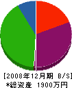 青山工業 貸借対照表 2008年12月期