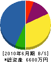 恩田工務店 貸借対照表 2010年6月期