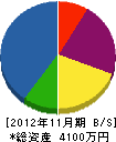 香西電気商会 貸借対照表 2012年11月期