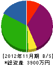 菊地鉄工所 貸借対照表 2012年11月期
