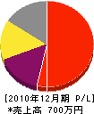 武村緑地園 損益計算書 2010年12月期