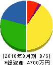 和歌山弱電設備 貸借対照表 2010年8月期