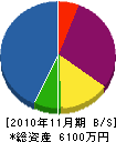 倉持建設工業 貸借対照表 2010年11月期 倉持建設工業 貸借対照表 2010年11月期