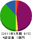 九州テントリース 貸借対照表 2011年9月期