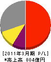 日本パーカライジング 損益計算書 2011年3月期