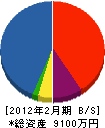 岡本電機商会 貸借対照表 2012年2月期