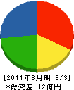 秋山建設 貸借対照表 2011年3月期