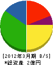 竹幸 貸借対照表 2012年3月期