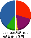 平尾工務店 貸借対照表 2011年9月期