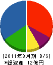 富士造型 貸借対照表 2011年3月期