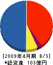 日本テクロ 貸借対照表 2009年4月期