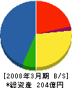 三菱重工鉄構エンジニアリング 貸借対照表 2008年3月期