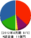 戸島工業 貸借対照表 2012年4月期