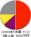 小野田石材 損益計算書 2009年5月期