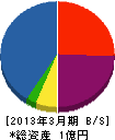 徳山建設 貸借対照表 2013年3月期