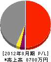 埼玉協同管工 損益計算書 2012年8月期