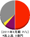 金沢興業 損益計算書 2011年8月期