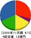 小野電気 貸借対照表 2008年11月期