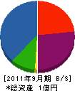 黒田工営 貸借対照表 2011年9月期