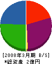 澄川設備企画 貸借対照表 2008年3月期